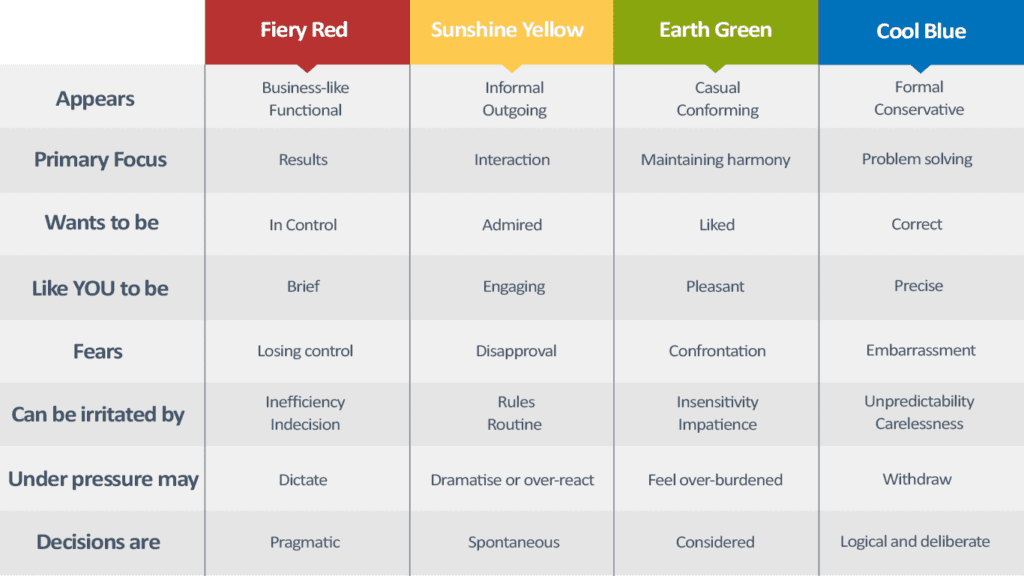 Insights Discovery to the four colour energies